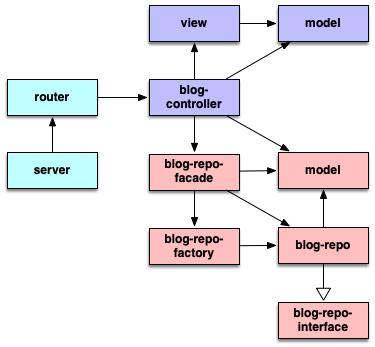 Class dependencies