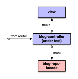 Controller cut